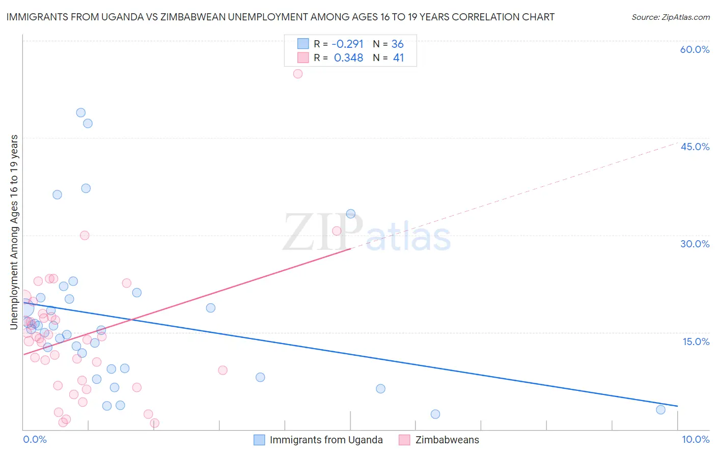 Immigrants from Uganda vs Zimbabwean Unemployment Among Ages 16 to 19 years