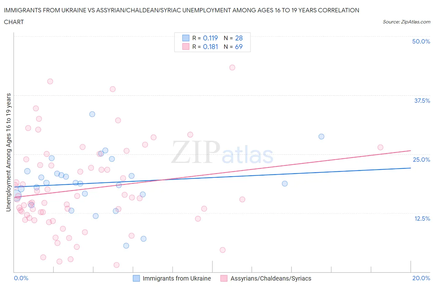 Immigrants from Ukraine vs Assyrian/Chaldean/Syriac Unemployment Among Ages 16 to 19 years