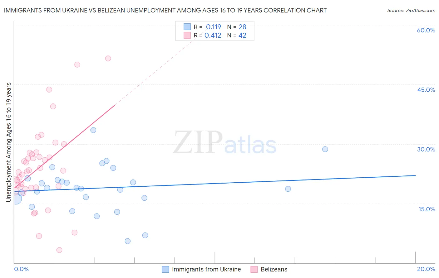 Immigrants from Ukraine vs Belizean Unemployment Among Ages 16 to 19 years