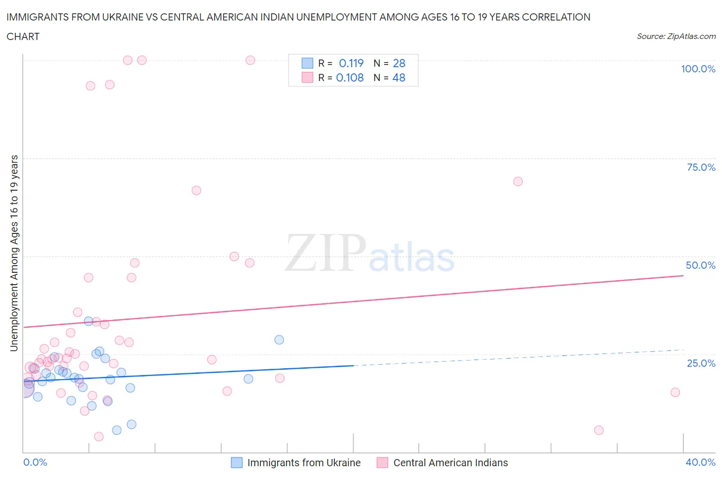 Immigrants from Ukraine vs Central American Indian Unemployment Among Ages 16 to 19 years