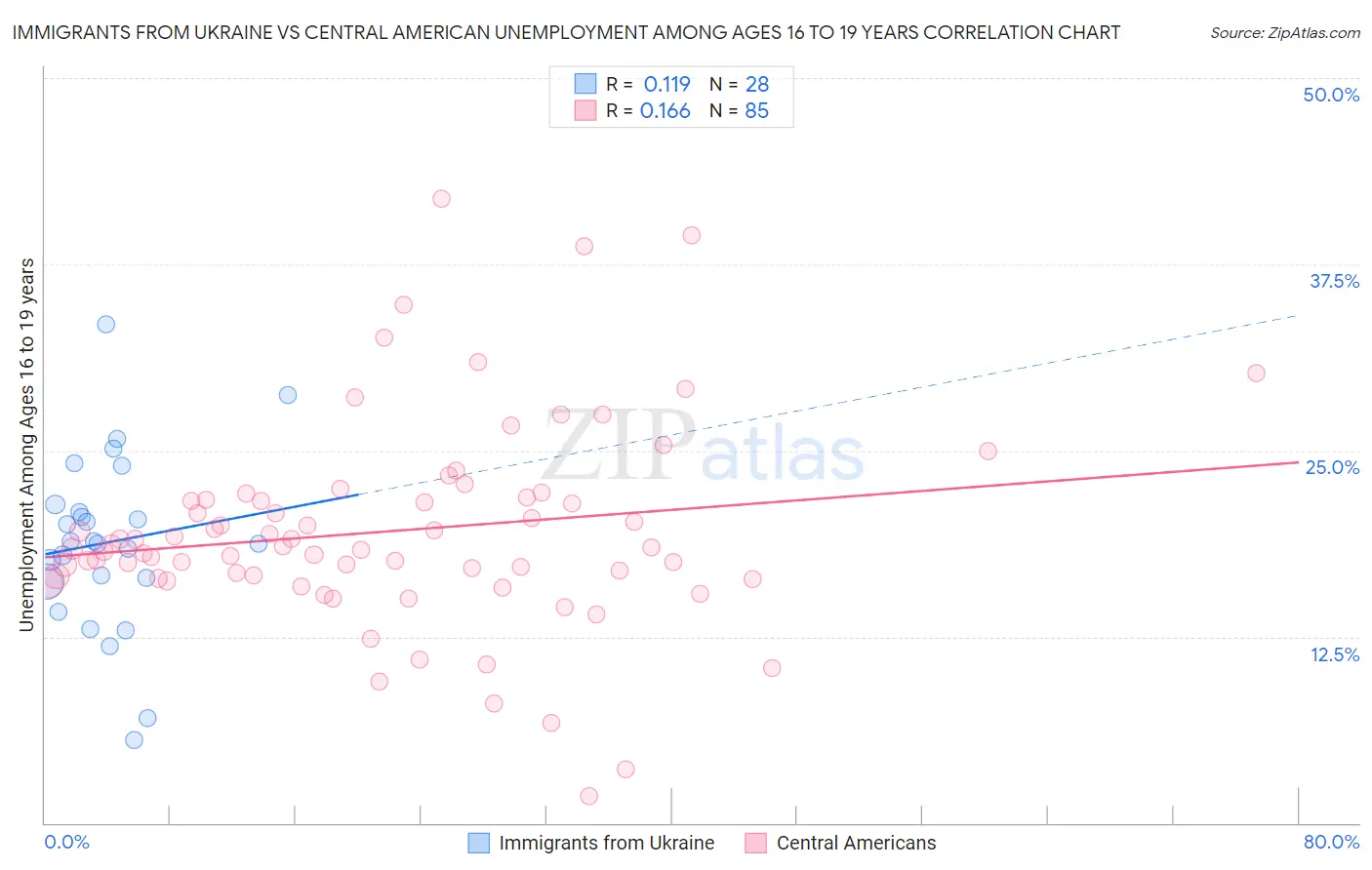 Immigrants from Ukraine vs Central American Unemployment Among Ages 16 to 19 years