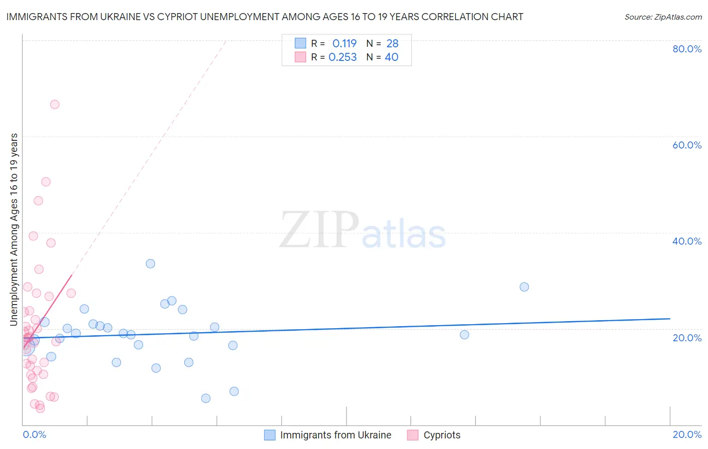 Immigrants from Ukraine vs Cypriot Unemployment Among Ages 16 to 19 years