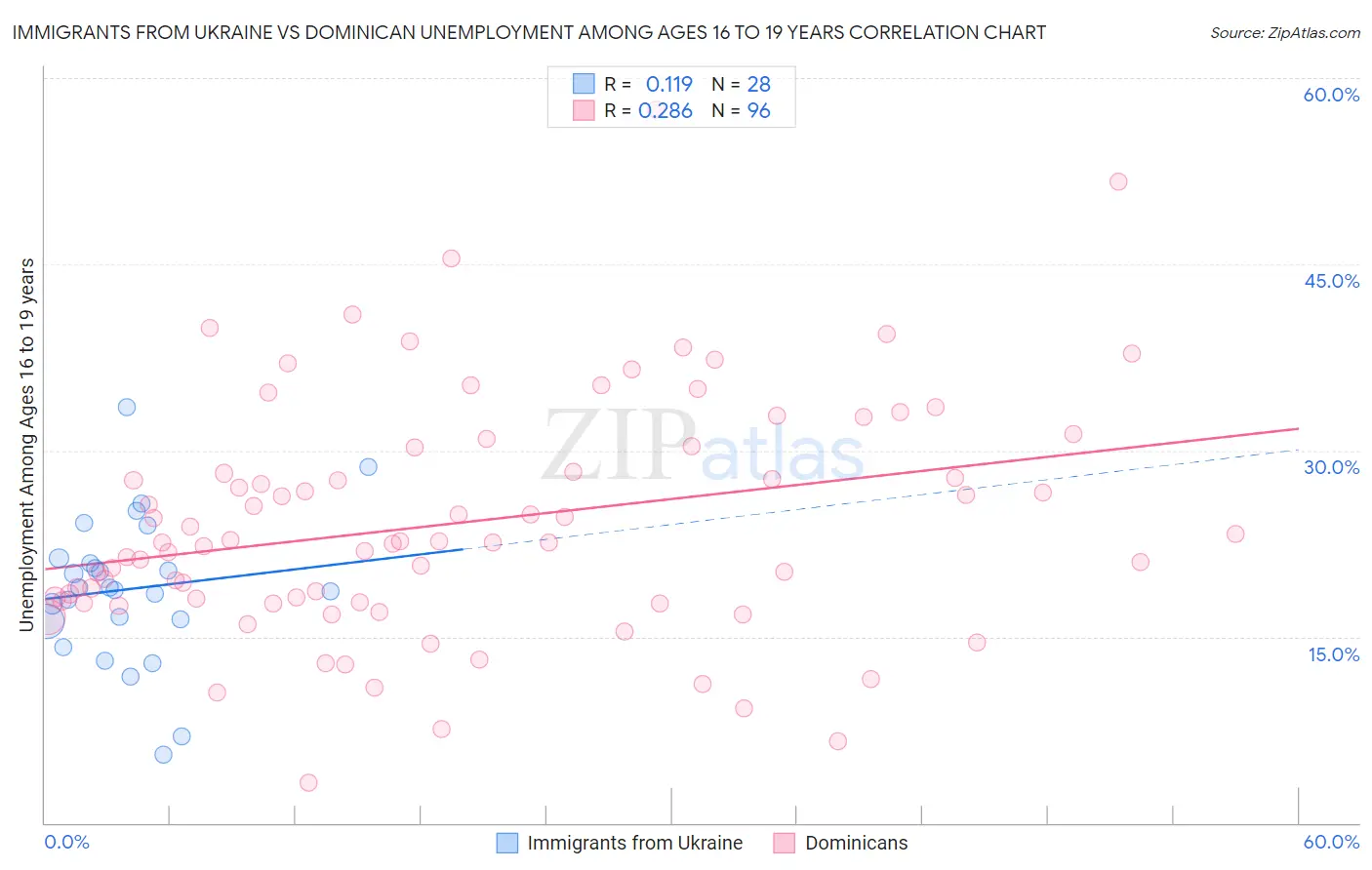 Immigrants from Ukraine vs Dominican Unemployment Among Ages 16 to 19 years