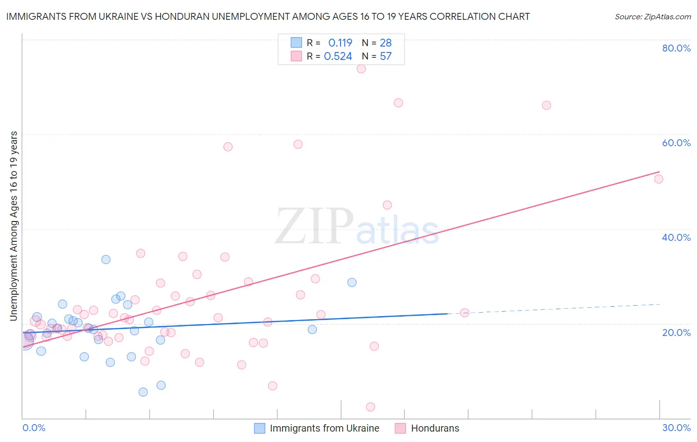Immigrants from Ukraine vs Honduran Unemployment Among Ages 16 to 19 years