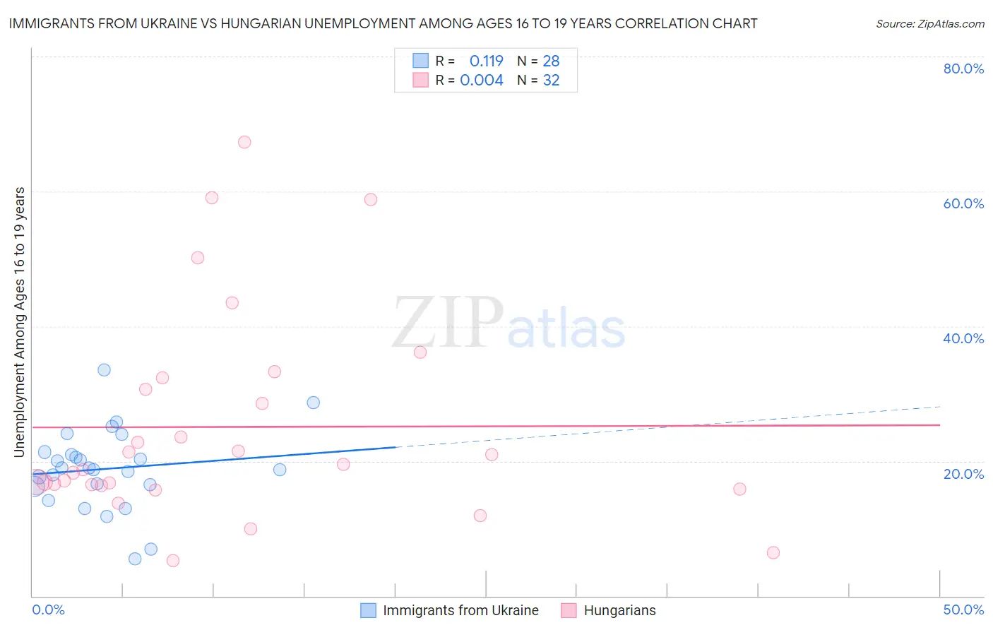 Immigrants from Ukraine vs Hungarian Unemployment Among Ages 16 to 19 years