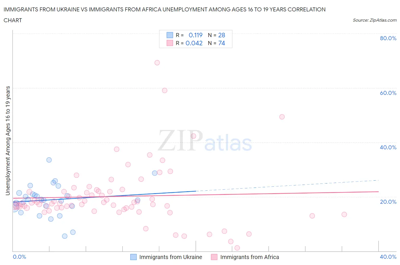 Immigrants from Ukraine vs Immigrants from Africa Unemployment Among Ages 16 to 19 years