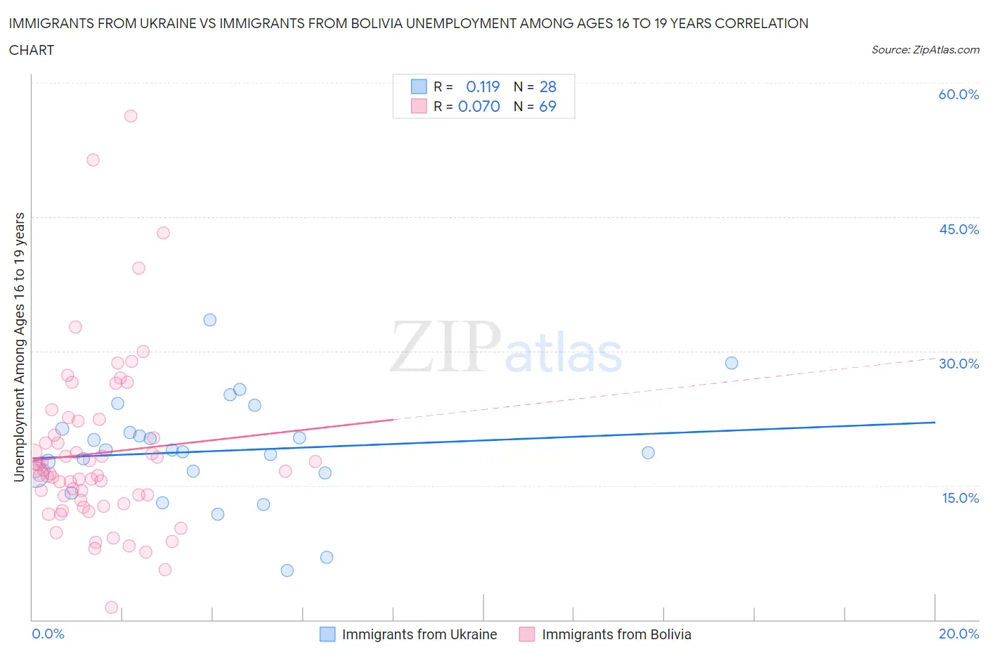 Immigrants from Ukraine vs Immigrants from Bolivia Unemployment Among Ages 16 to 19 years