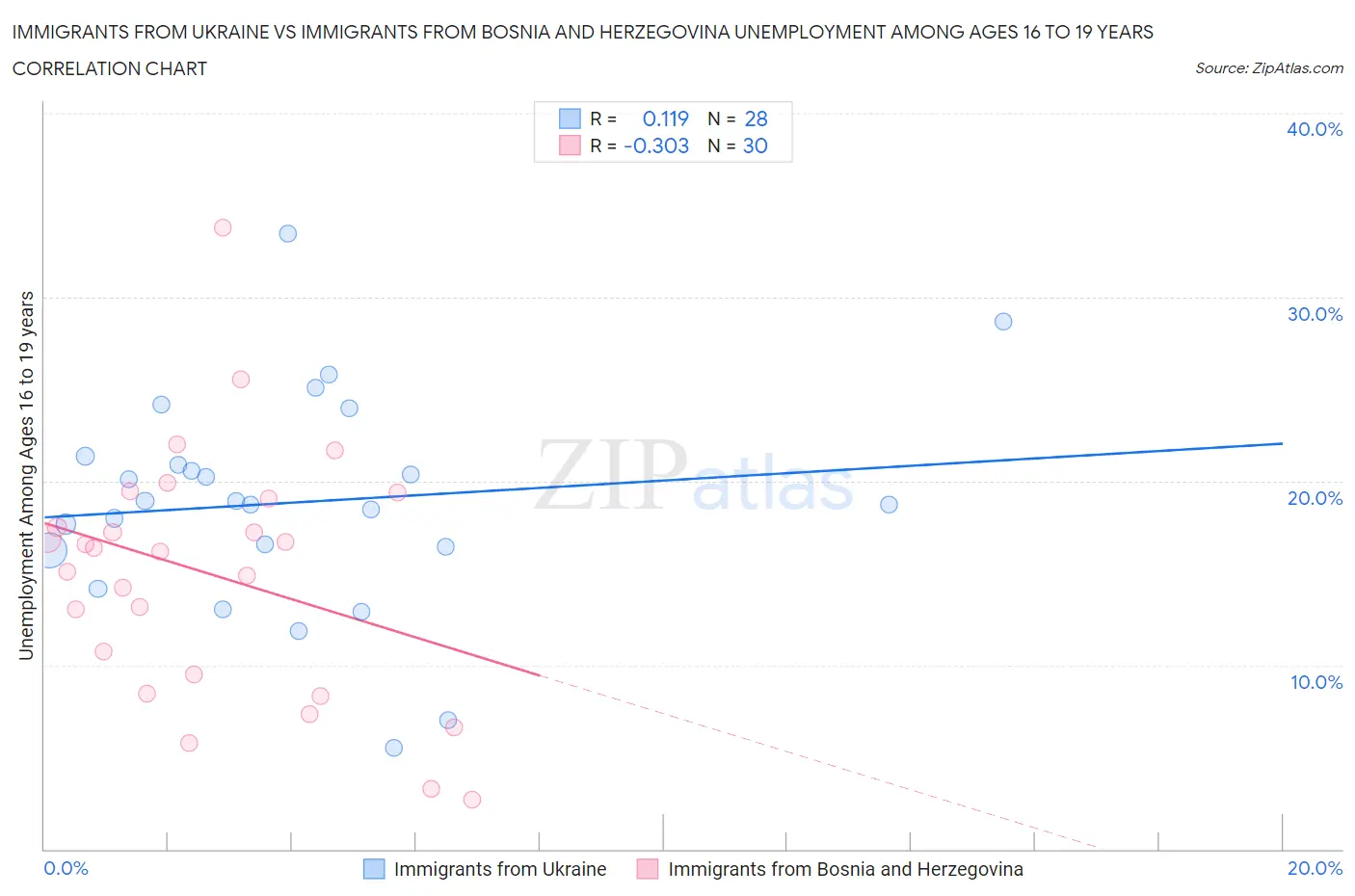 Immigrants from Ukraine vs Immigrants from Bosnia and Herzegovina Unemployment Among Ages 16 to 19 years