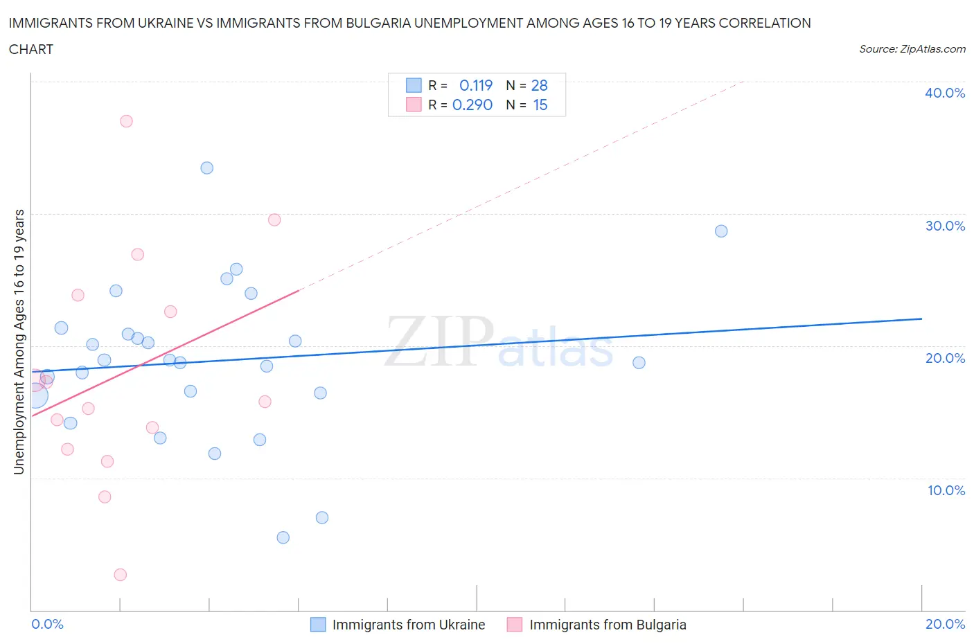 Immigrants from Ukraine vs Immigrants from Bulgaria Unemployment Among Ages 16 to 19 years
