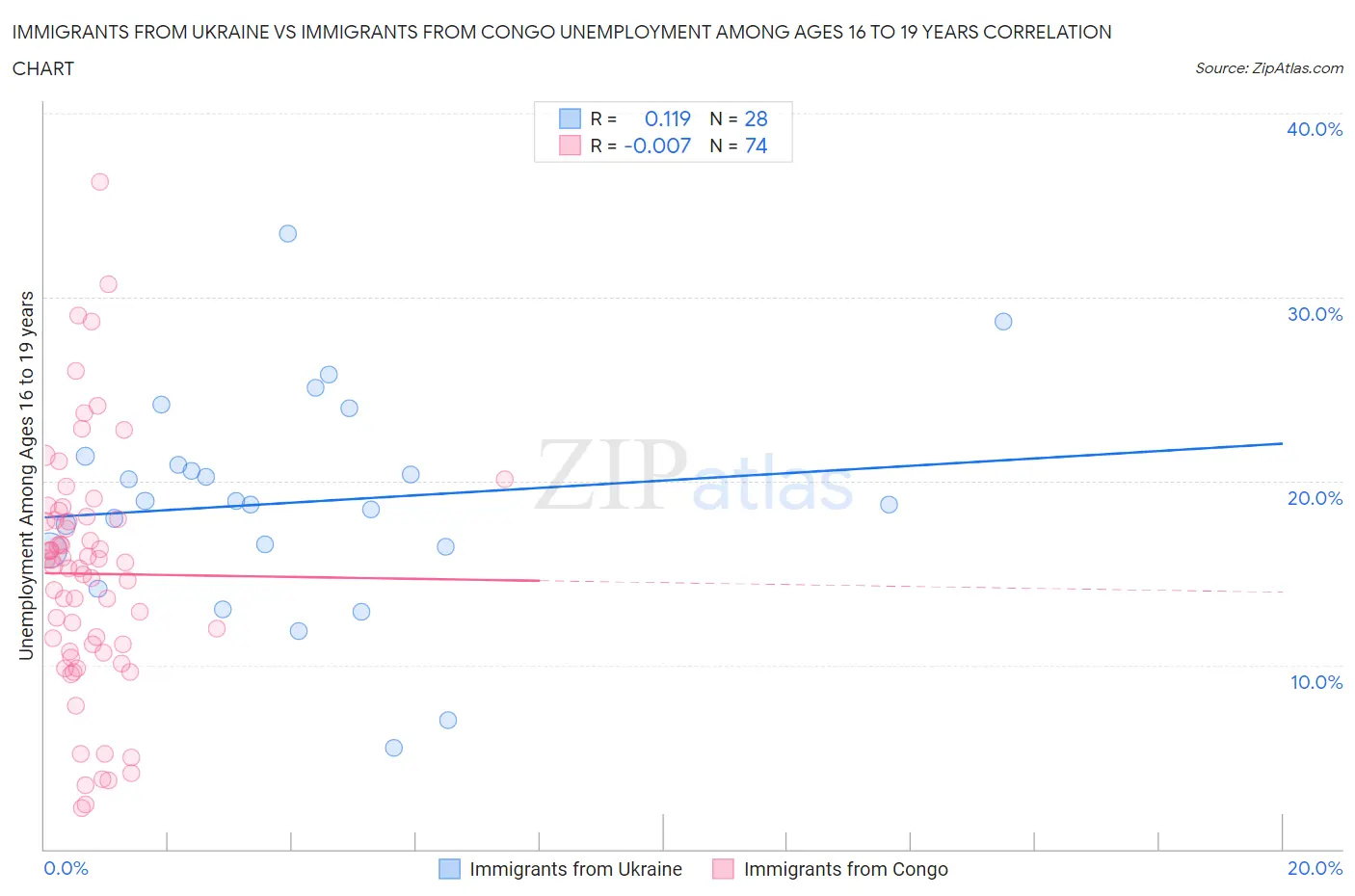 Immigrants from Ukraine vs Immigrants from Congo Unemployment Among Ages 16 to 19 years