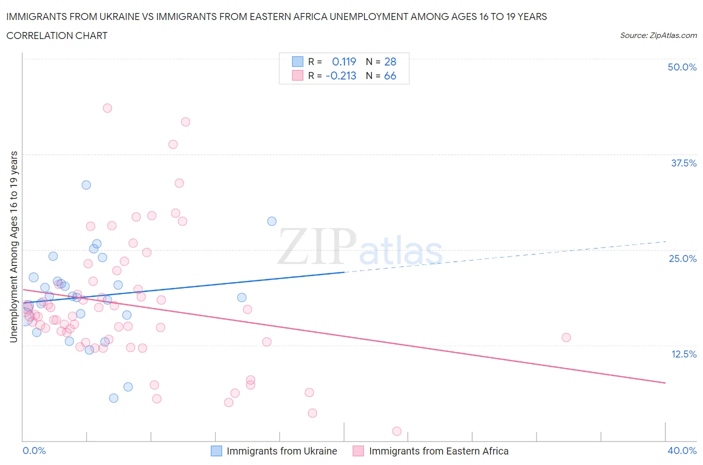 Immigrants from Ukraine vs Immigrants from Eastern Africa Unemployment Among Ages 16 to 19 years