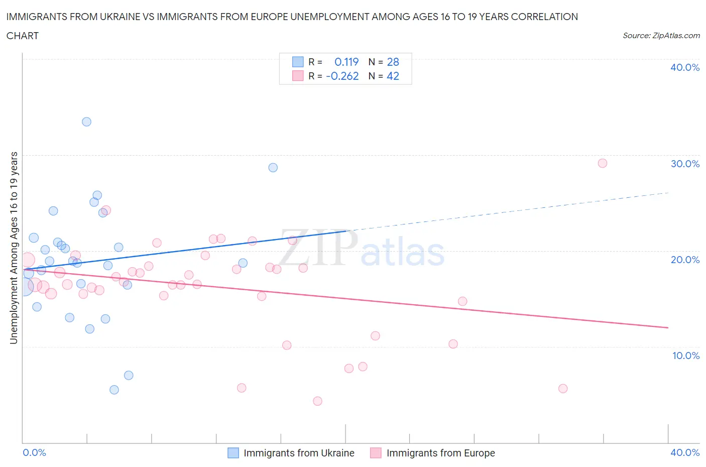 Immigrants from Ukraine vs Immigrants from Europe Unemployment Among Ages 16 to 19 years