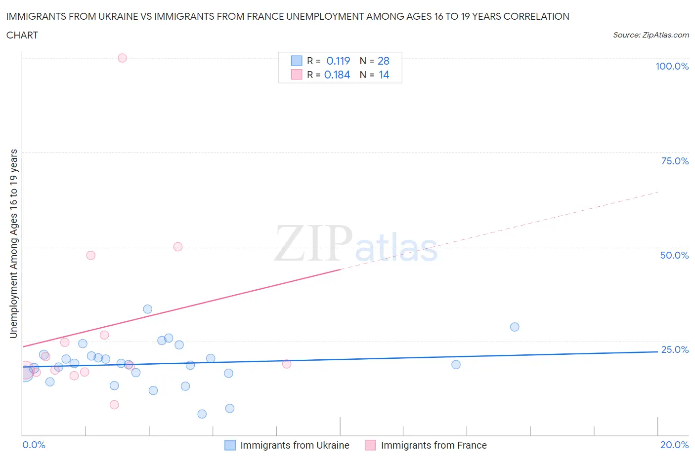 Immigrants from Ukraine vs Immigrants from France Unemployment Among Ages 16 to 19 years