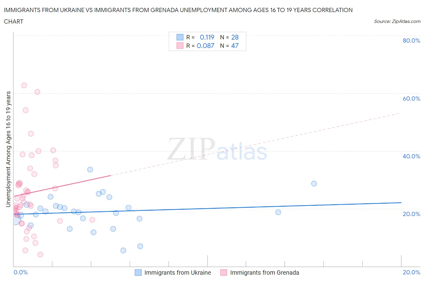 Immigrants from Ukraine vs Immigrants from Grenada Unemployment Among Ages 16 to 19 years