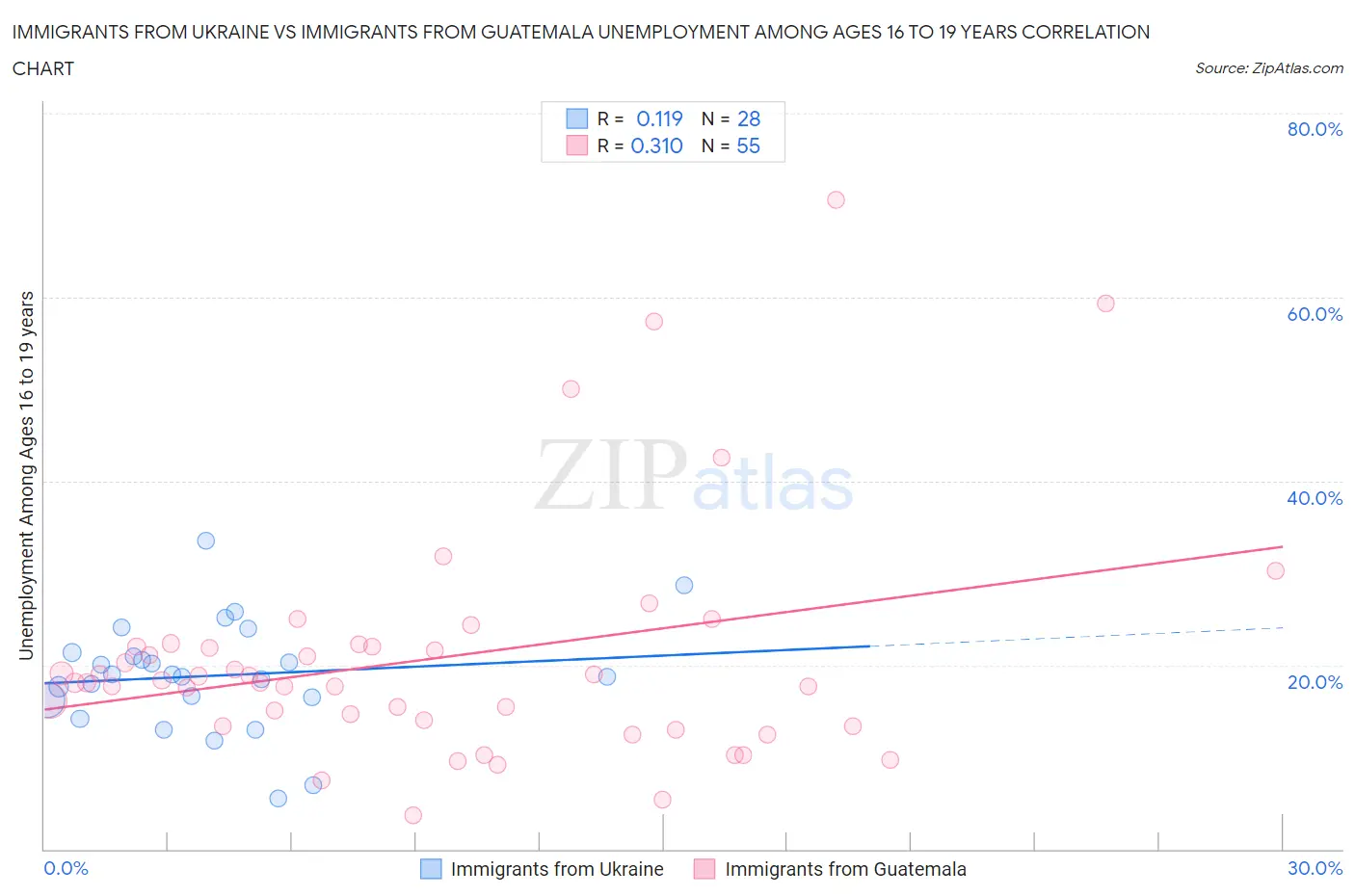 Immigrants from Ukraine vs Immigrants from Guatemala Unemployment Among Ages 16 to 19 years