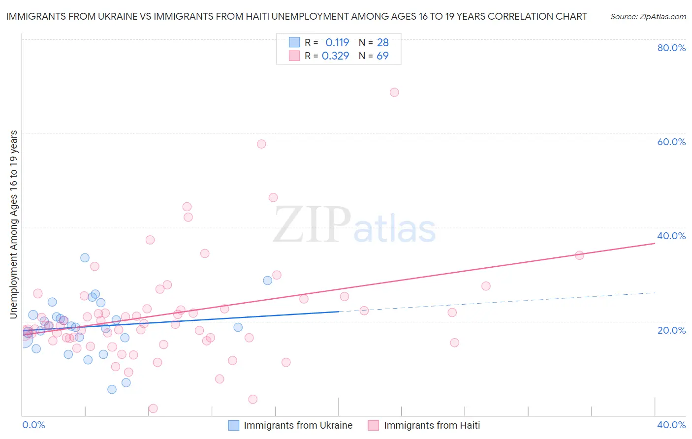 Immigrants from Ukraine vs Immigrants from Haiti Unemployment Among Ages 16 to 19 years