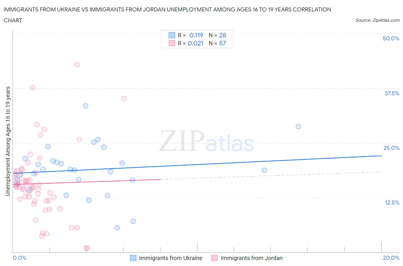 Immigrants from Ukraine vs Immigrants from Jordan Unemployment Among Ages 16 to 19 years