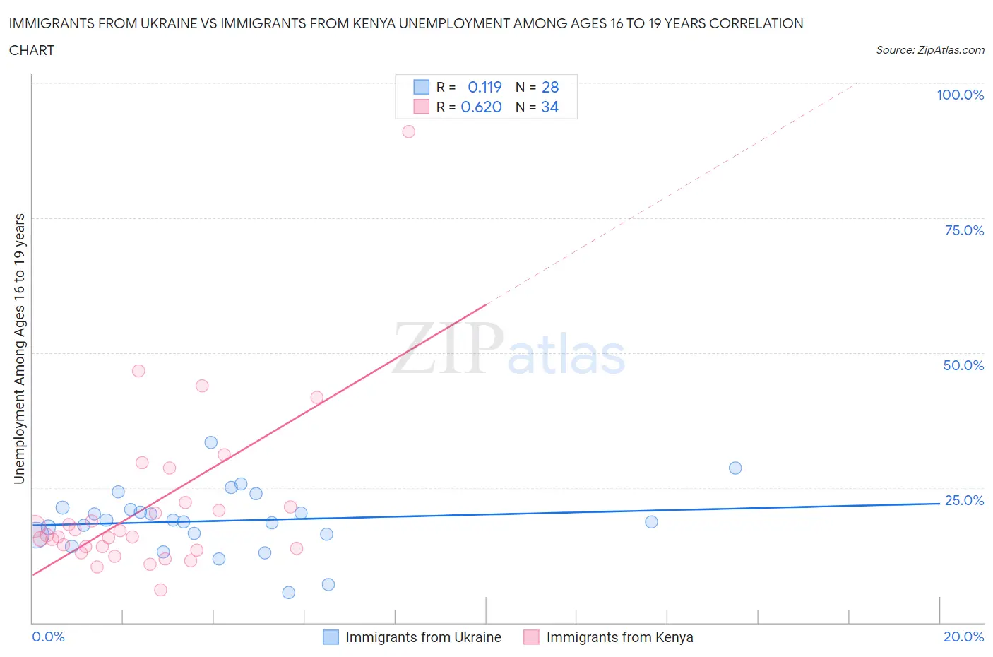 Immigrants from Ukraine vs Immigrants from Kenya Unemployment Among Ages 16 to 19 years