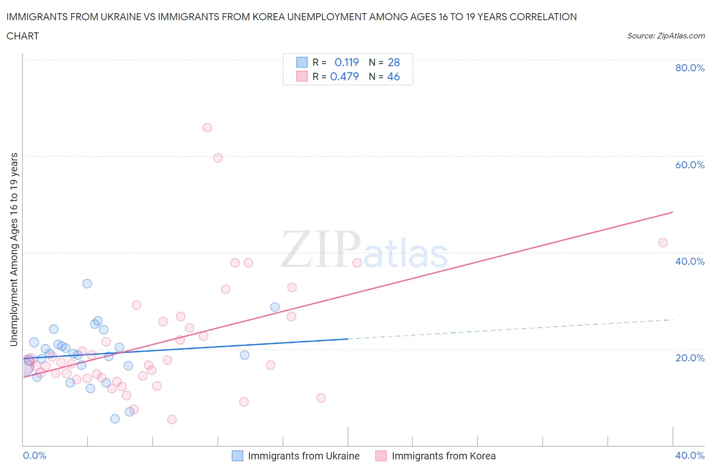 Immigrants from Ukraine vs Immigrants from Korea Unemployment Among Ages 16 to 19 years