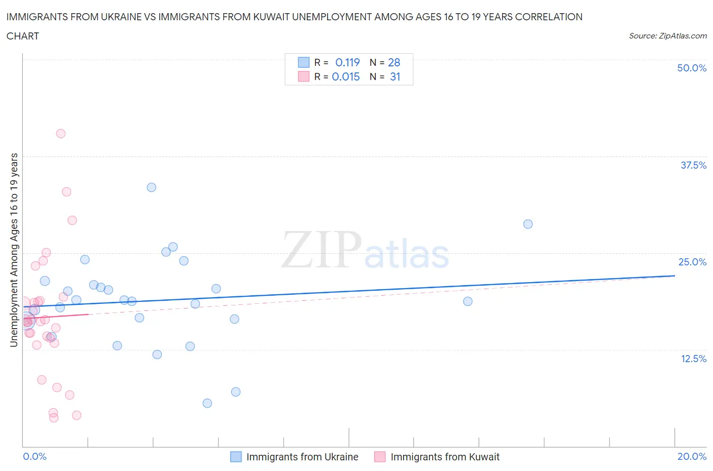 Immigrants from Ukraine vs Immigrants from Kuwait Unemployment Among Ages 16 to 19 years