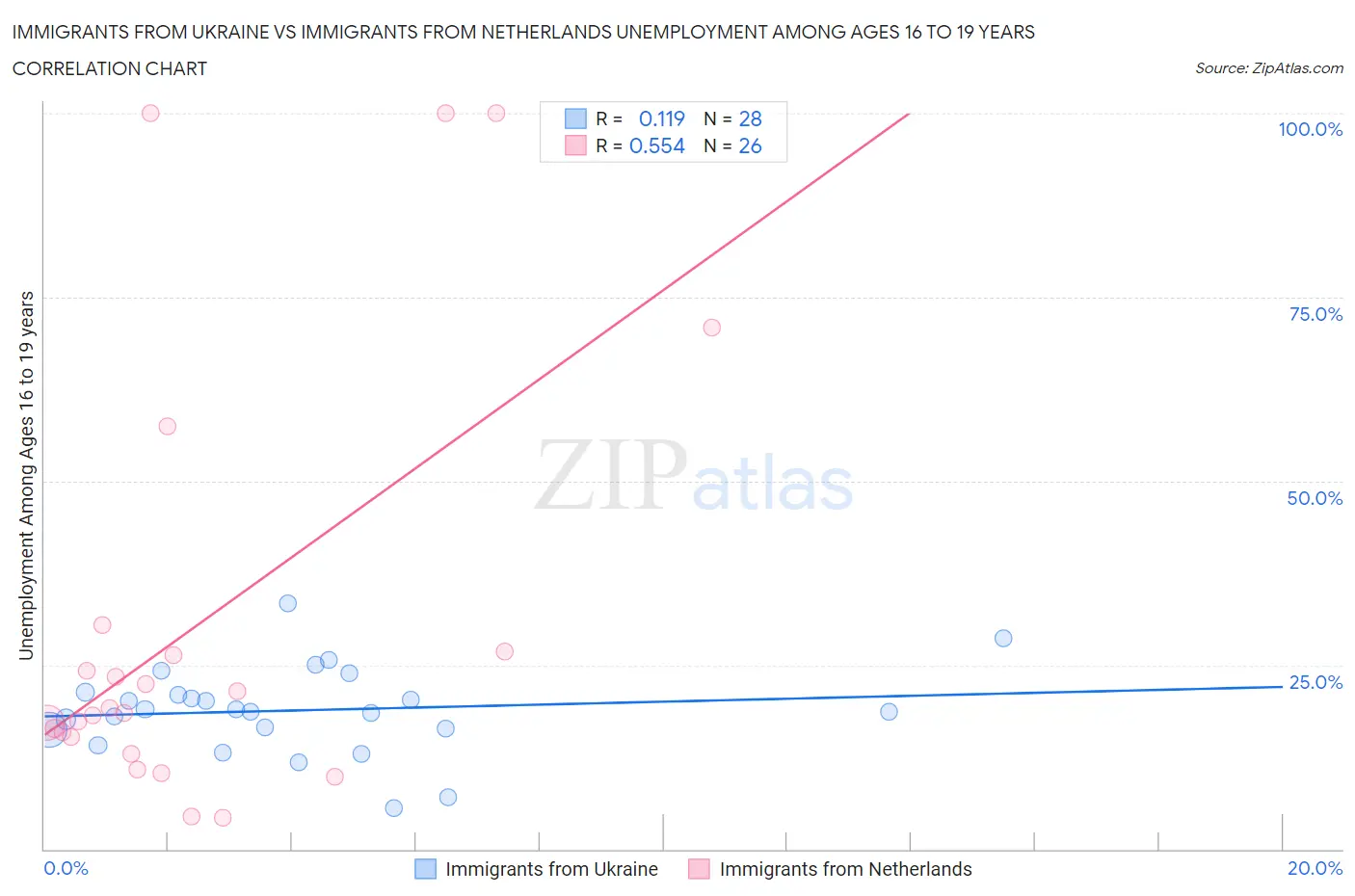 Immigrants from Ukraine vs Immigrants from Netherlands Unemployment Among Ages 16 to 19 years