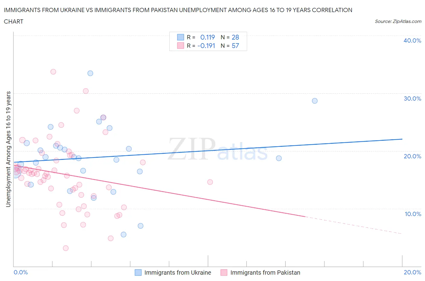 Immigrants from Ukraine vs Immigrants from Pakistan Unemployment Among Ages 16 to 19 years