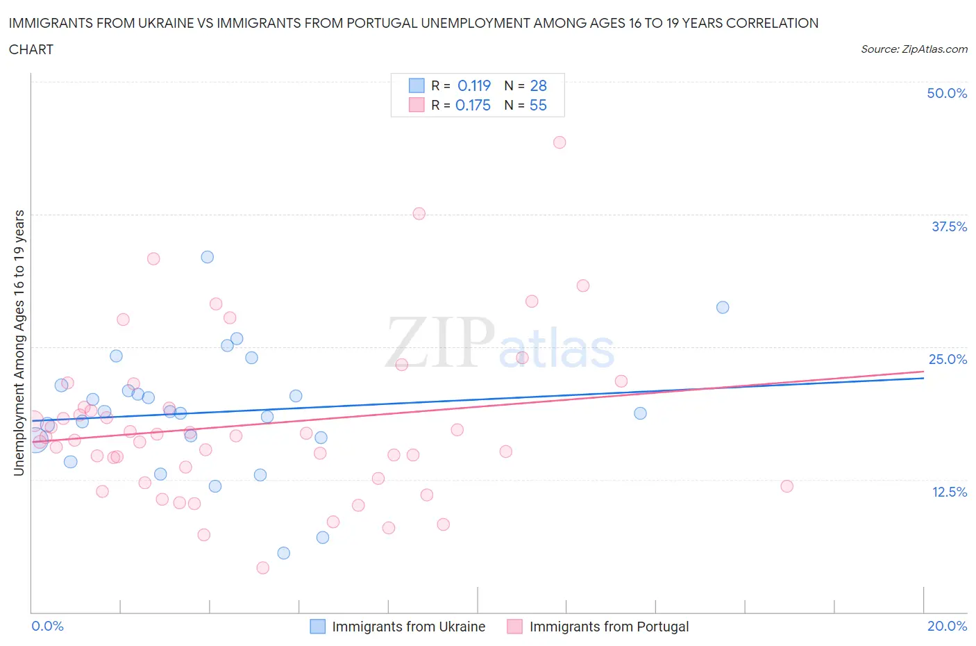 Immigrants from Ukraine vs Immigrants from Portugal Unemployment Among Ages 16 to 19 years