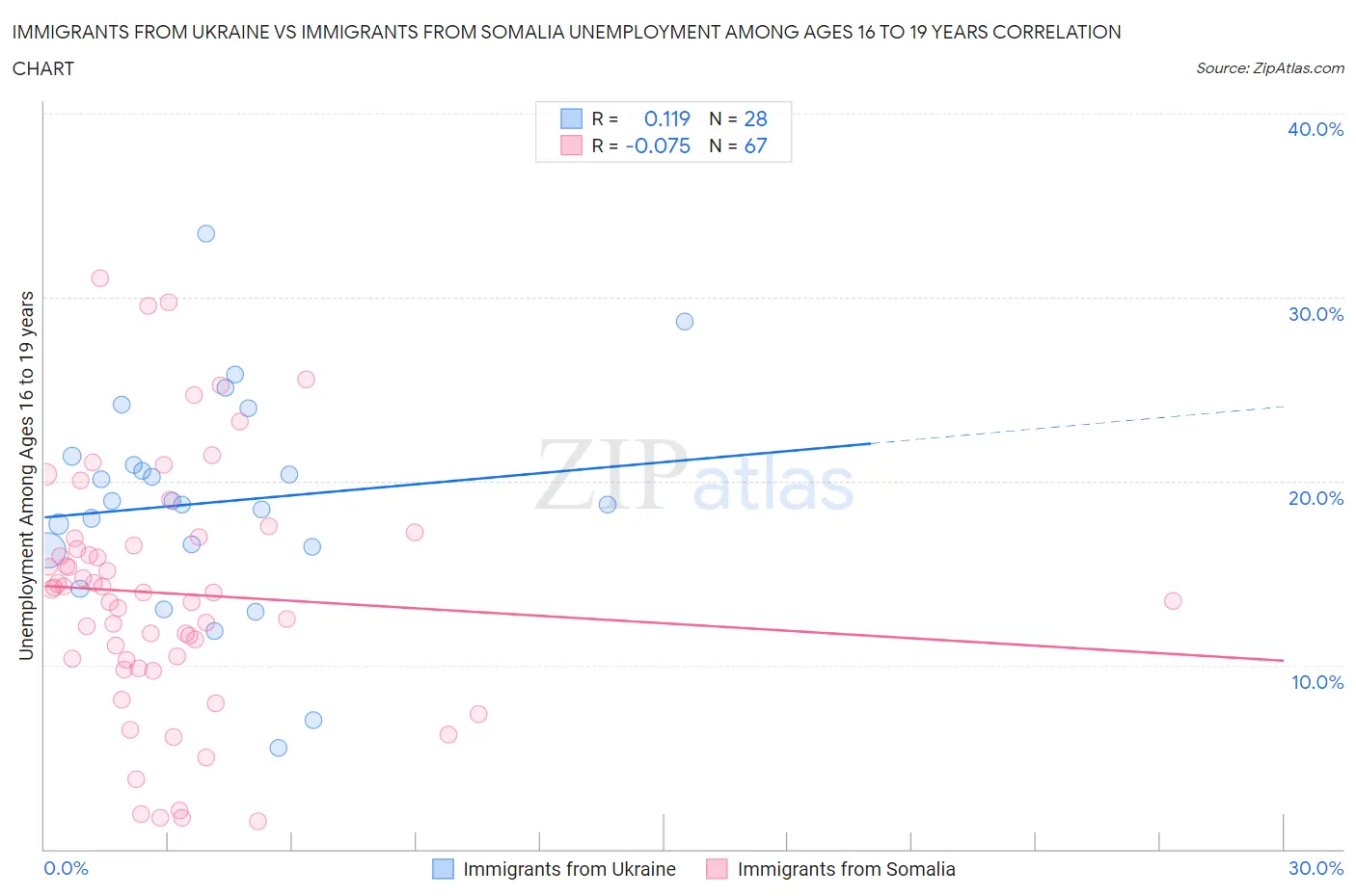 Immigrants from Ukraine vs Immigrants from Somalia Unemployment Among Ages 16 to 19 years