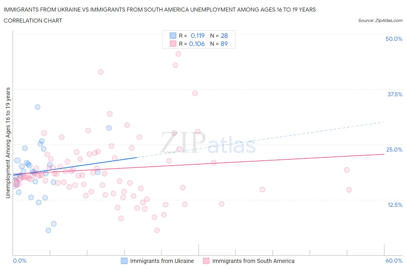 Immigrants from Ukraine vs Immigrants from South America Unemployment Among Ages 16 to 19 years