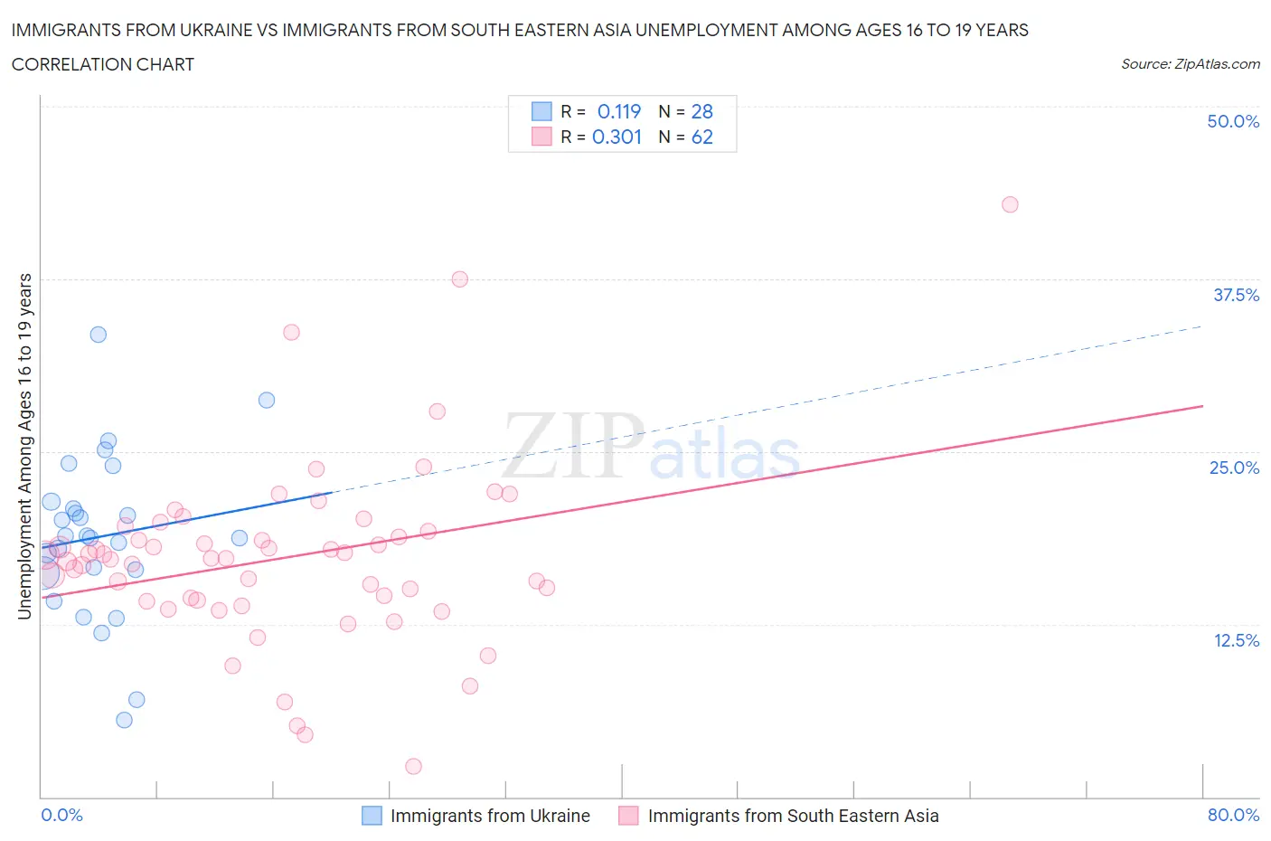 Immigrants from Ukraine vs Immigrants from South Eastern Asia Unemployment Among Ages 16 to 19 years