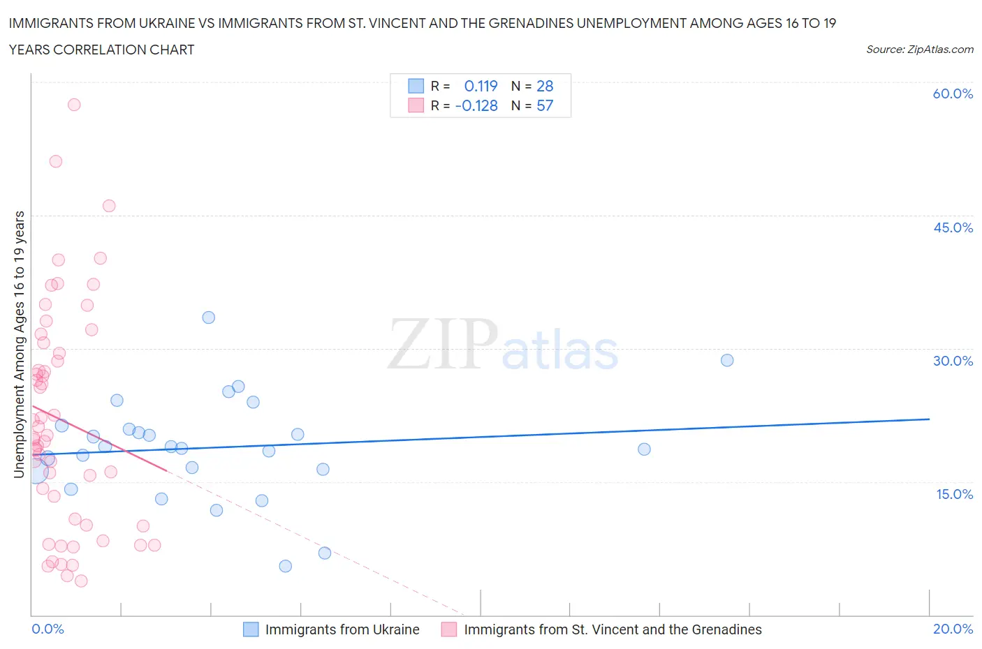 Immigrants from Ukraine vs Immigrants from St. Vincent and the Grenadines Unemployment Among Ages 16 to 19 years