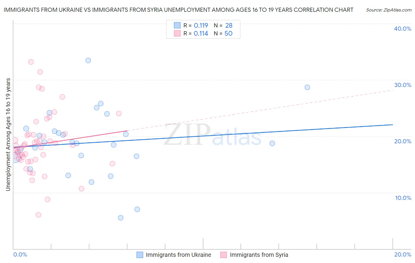 Immigrants from Ukraine vs Immigrants from Syria Unemployment Among Ages 16 to 19 years