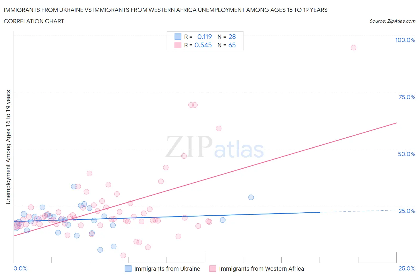Immigrants from Ukraine vs Immigrants from Western Africa Unemployment Among Ages 16 to 19 years