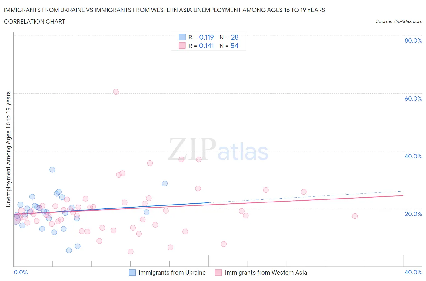 Immigrants from Ukraine vs Immigrants from Western Asia Unemployment Among Ages 16 to 19 years