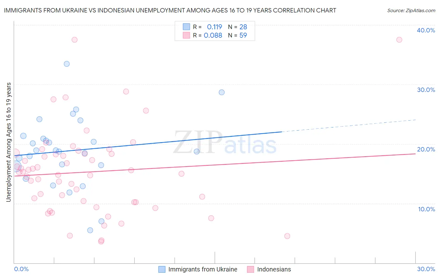 Immigrants from Ukraine vs Indonesian Unemployment Among Ages 16 to 19 years