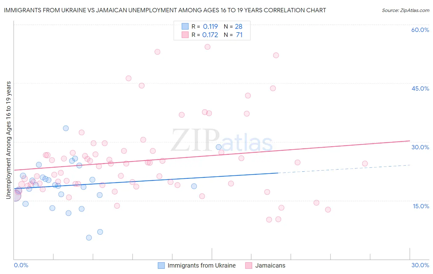 Immigrants from Ukraine vs Jamaican Unemployment Among Ages 16 to 19 years