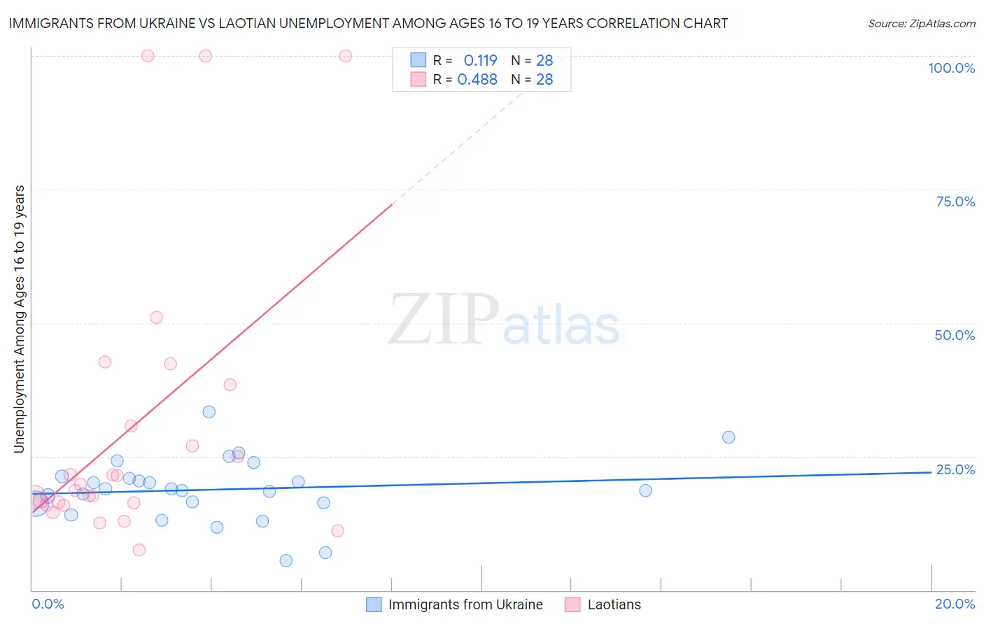 Immigrants from Ukraine vs Laotian Unemployment Among Ages 16 to 19 years