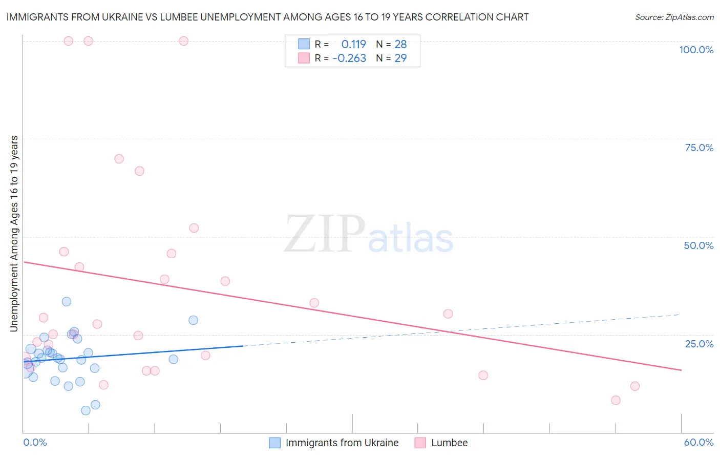 Immigrants from Ukraine vs Lumbee Unemployment Among Ages 16 to 19 years