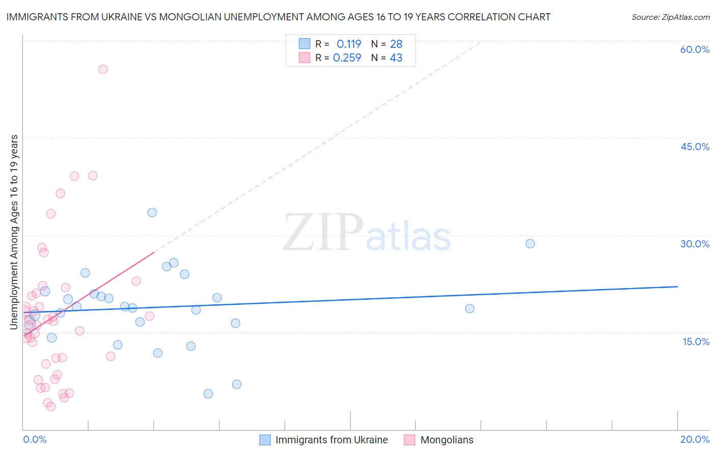 Immigrants from Ukraine vs Mongolian Unemployment Among Ages 16 to 19 years