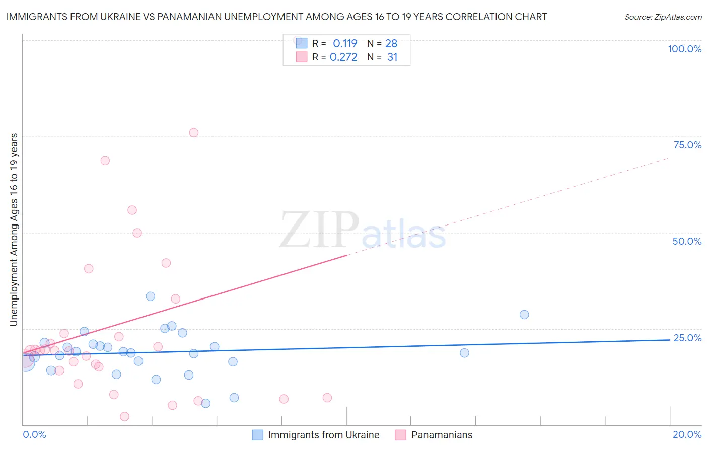 Immigrants from Ukraine vs Panamanian Unemployment Among Ages 16 to 19 years