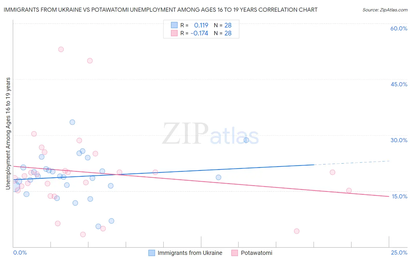 Immigrants from Ukraine vs Potawatomi Unemployment Among Ages 16 to 19 years