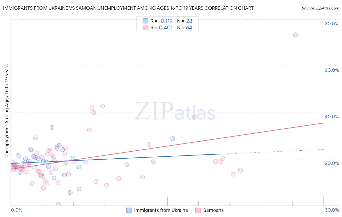 Immigrants from Ukraine vs Samoan Unemployment Among Ages 16 to 19 years