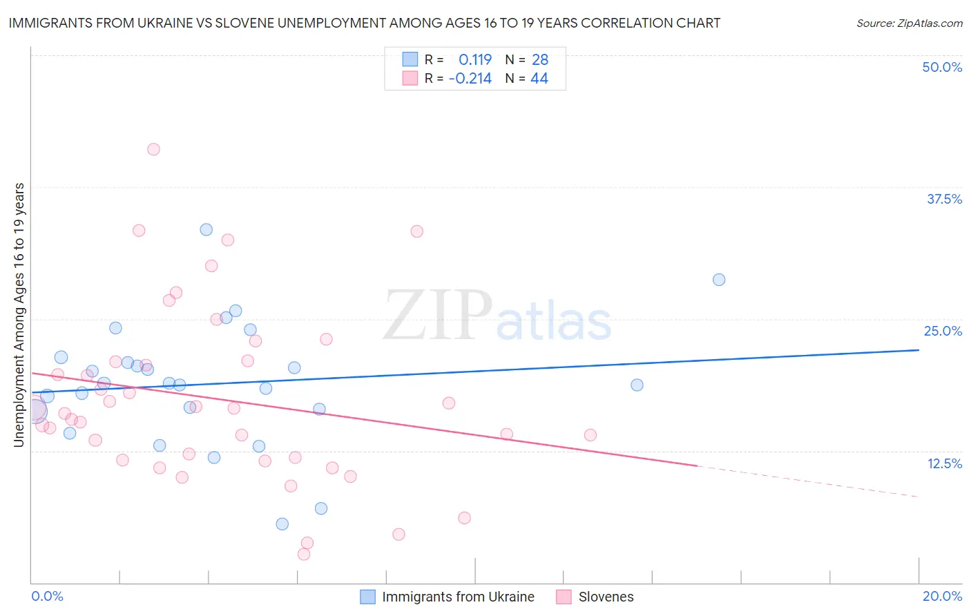 Immigrants from Ukraine vs Slovene Unemployment Among Ages 16 to 19 years