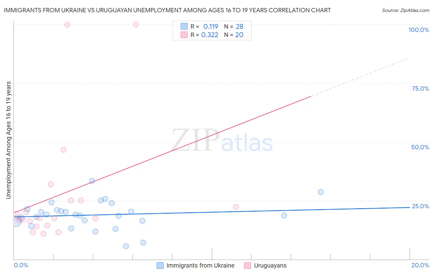 Immigrants from Ukraine vs Uruguayan Unemployment Among Ages 16 to 19 years