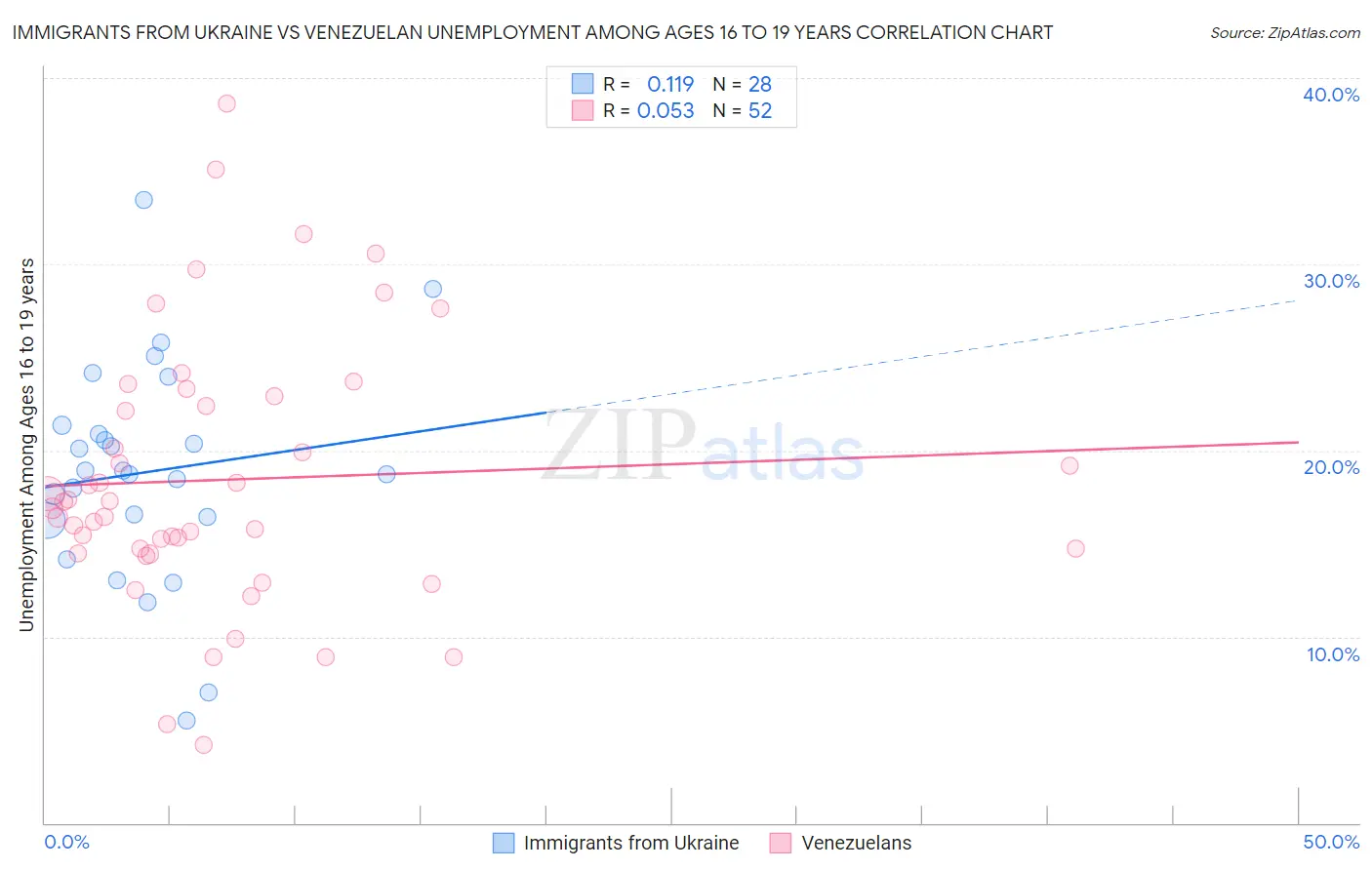 Immigrants from Ukraine vs Venezuelan Unemployment Among Ages 16 to 19 years