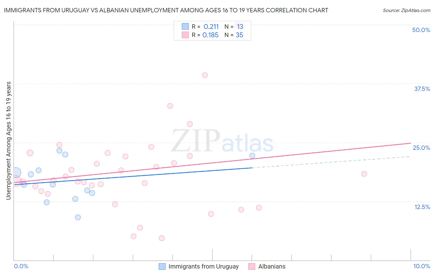 Immigrants from Uruguay vs Albanian Unemployment Among Ages 16 to 19 years