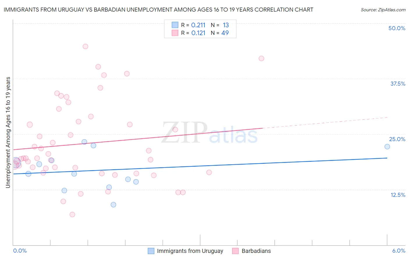 Immigrants from Uruguay vs Barbadian Unemployment Among Ages 16 to 19 years