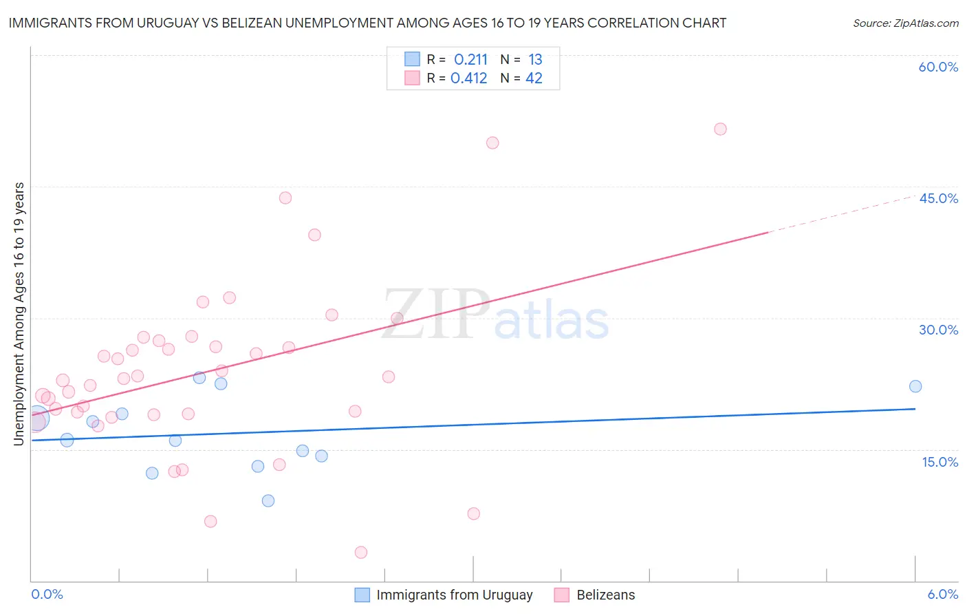 Immigrants from Uruguay vs Belizean Unemployment Among Ages 16 to 19 years