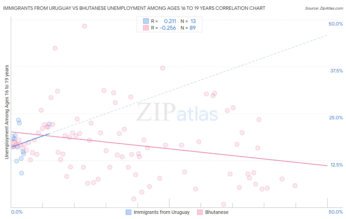 Immigrants from Uruguay vs Bhutanese Unemployment Among Ages 16 to 19 years