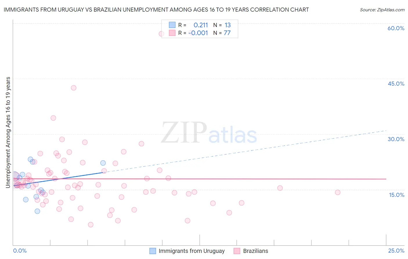Immigrants from Uruguay vs Brazilian Unemployment Among Ages 16 to 19 years